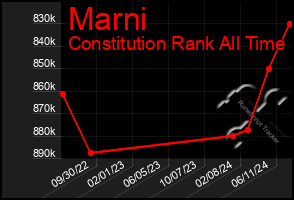 Total Graph of Marni