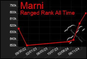 Total Graph of Marni