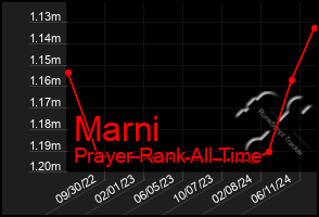 Total Graph of Marni