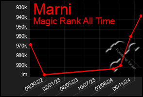 Total Graph of Marni