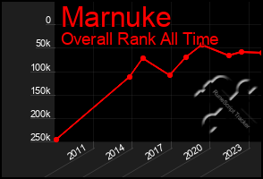Total Graph of Marnuke