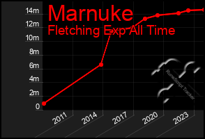 Total Graph of Marnuke