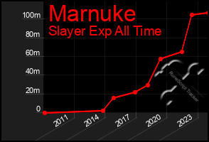 Total Graph of Marnuke
