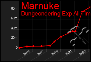 Total Graph of Marnuke