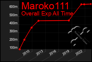 Total Graph of Maroko111