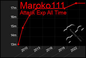 Total Graph of Maroko111