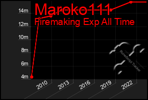 Total Graph of Maroko111