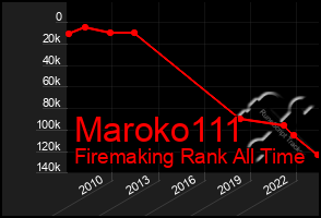 Total Graph of Maroko111