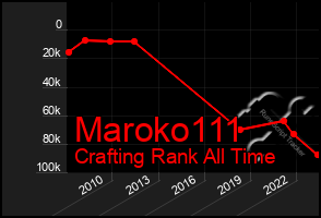 Total Graph of Maroko111