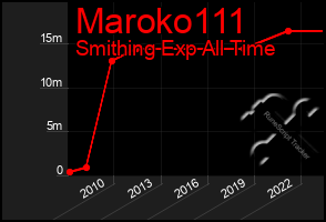 Total Graph of Maroko111