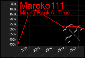 Total Graph of Maroko111