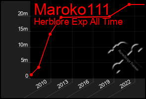 Total Graph of Maroko111