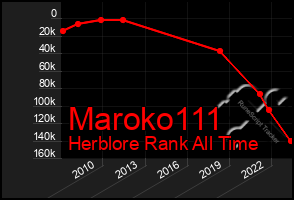 Total Graph of Maroko111