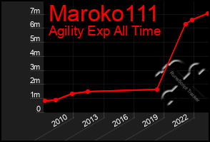 Total Graph of Maroko111