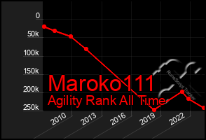 Total Graph of Maroko111