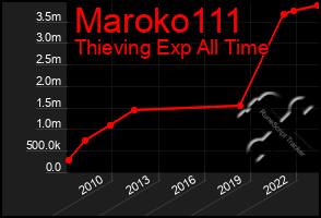 Total Graph of Maroko111