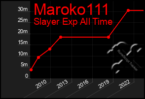 Total Graph of Maroko111