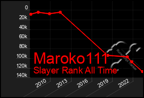 Total Graph of Maroko111