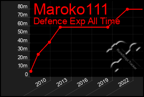 Total Graph of Maroko111