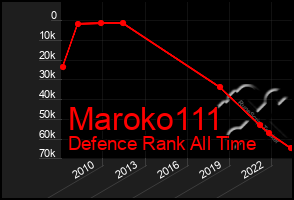 Total Graph of Maroko111