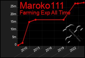 Total Graph of Maroko111