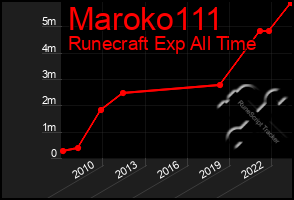 Total Graph of Maroko111