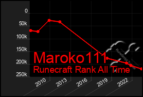 Total Graph of Maroko111