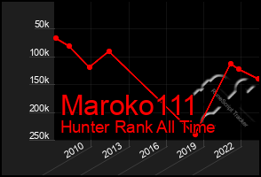 Total Graph of Maroko111