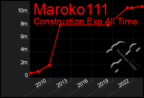 Total Graph of Maroko111