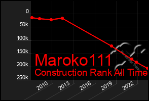 Total Graph of Maroko111