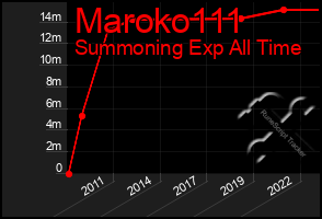 Total Graph of Maroko111