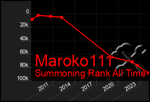 Total Graph of Maroko111