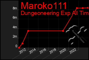 Total Graph of Maroko111