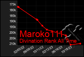 Total Graph of Maroko111