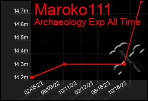 Total Graph of Maroko111