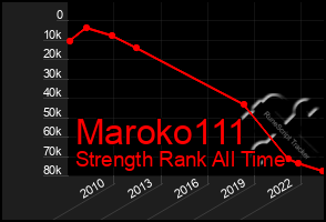 Total Graph of Maroko111