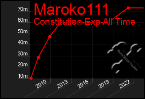 Total Graph of Maroko111