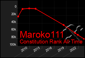 Total Graph of Maroko111