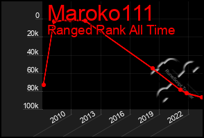 Total Graph of Maroko111