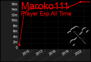 Total Graph of Maroko111