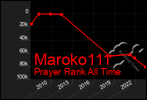 Total Graph of Maroko111