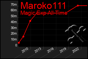 Total Graph of Maroko111