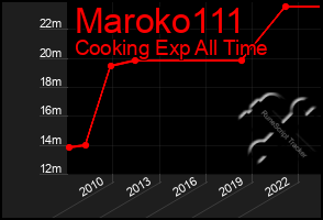 Total Graph of Maroko111