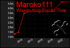 Total Graph of Maroko111