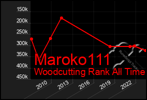 Total Graph of Maroko111