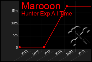 Total Graph of Marooon