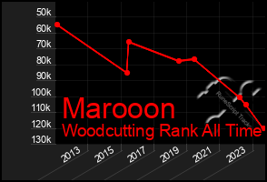 Total Graph of Marooon