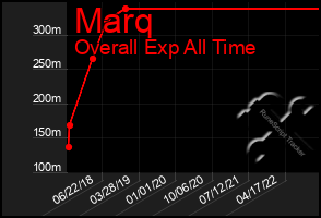 Total Graph of Marq