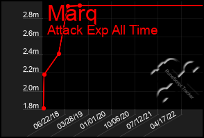 Total Graph of Marq