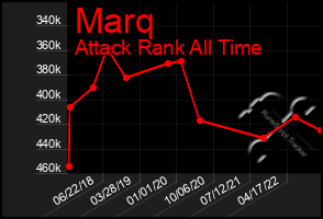 Total Graph of Marq